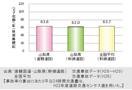 山梨県内の死傷事故率と全国平均との比較