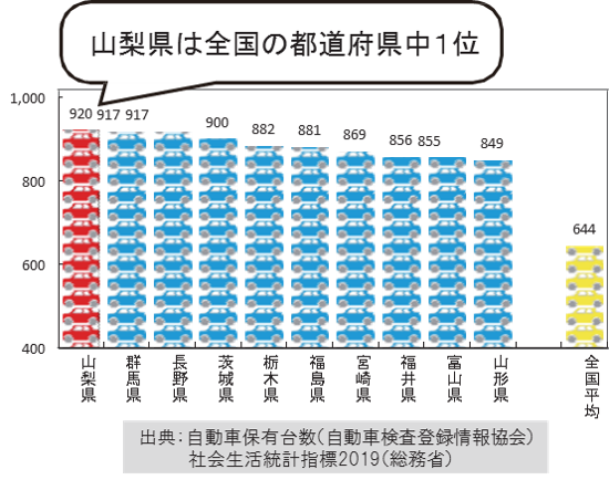 人口千人あたりの自動車保有率（全国上位10位）