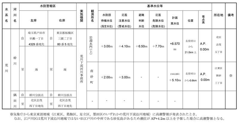 表 １　水防警報区及び実施機関
