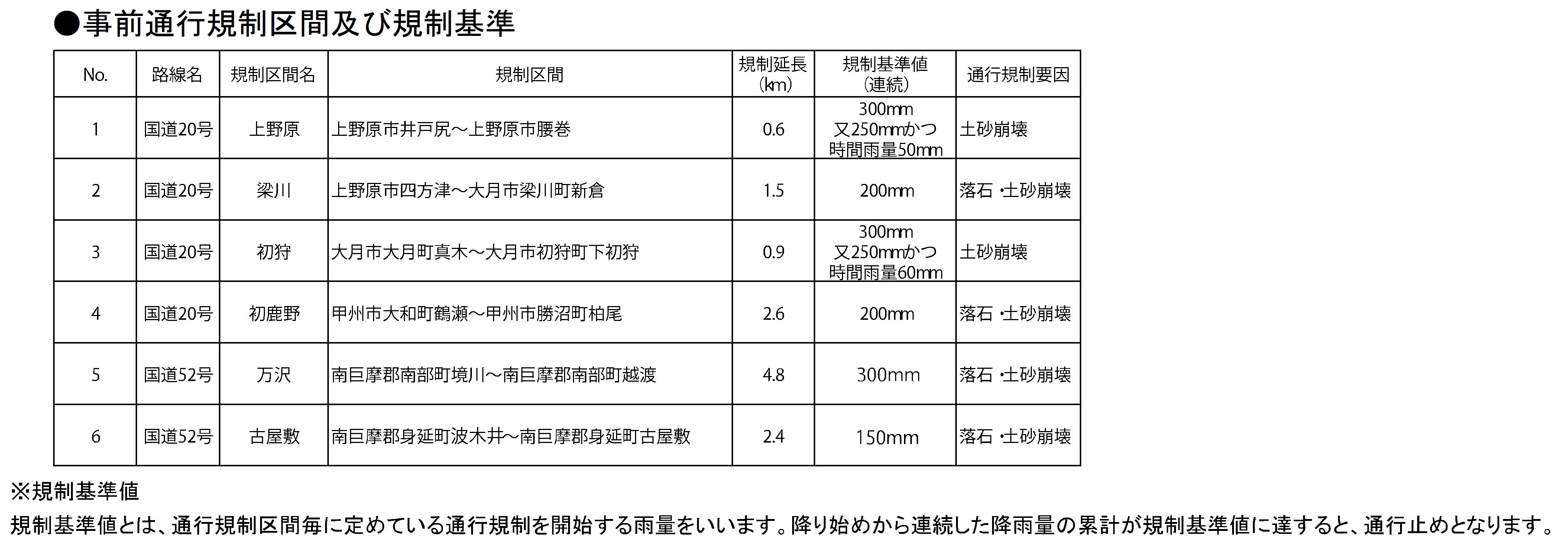 事前通行規制区間及び規制基準