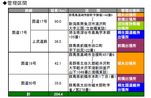 管理区間