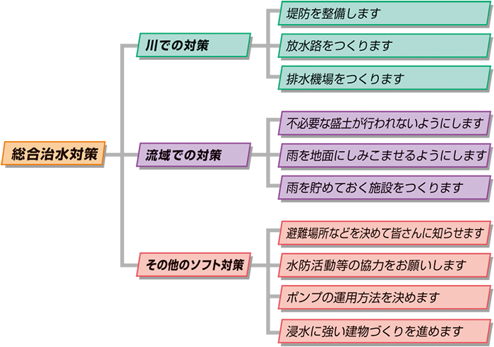 中川・綾瀬川総合治水対策