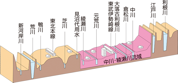 中川・綾瀬川流域