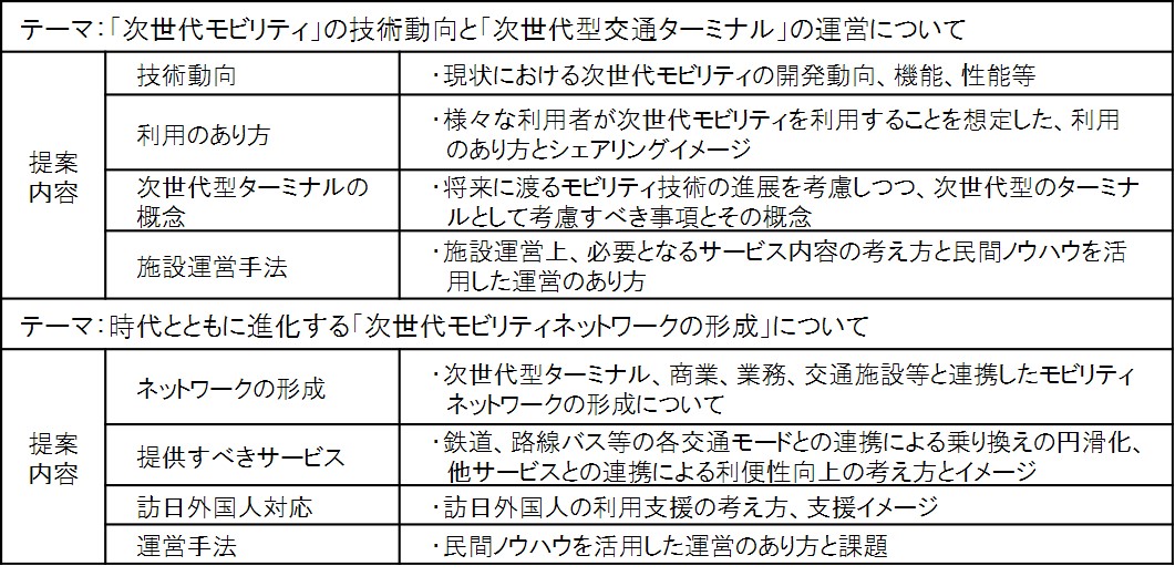 企画提案書のテーマ及び提案内容