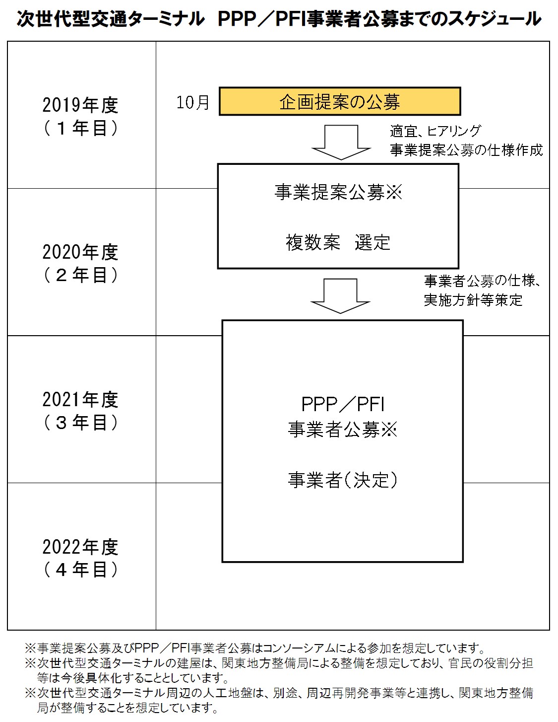 ＰＰＰ／ＰＦＩ事業者公募までのスケジュール