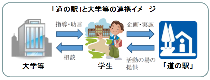 「道の駅」と大学等の連携イメージ