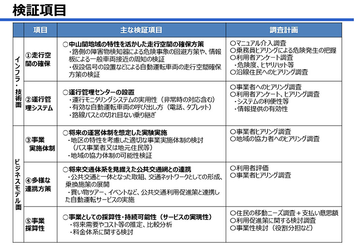 検証項目