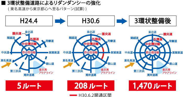 3環状整備道路によるリダンダンシーの強化