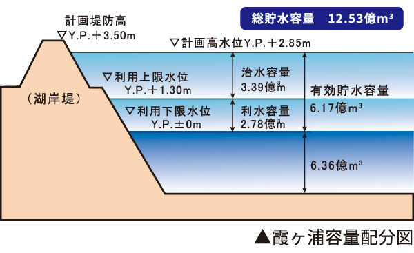 霞ヶ浦容量配分図