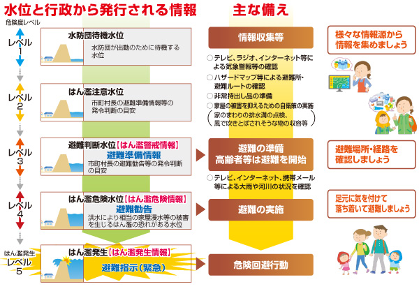 水位と行政から発行される情報と主な備え