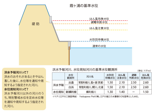 霞ヶ浦の基準水位