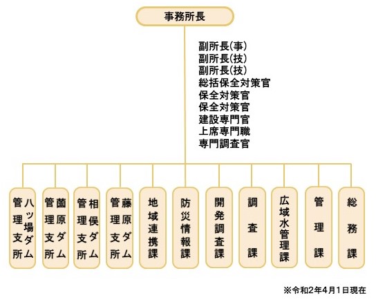 組織図