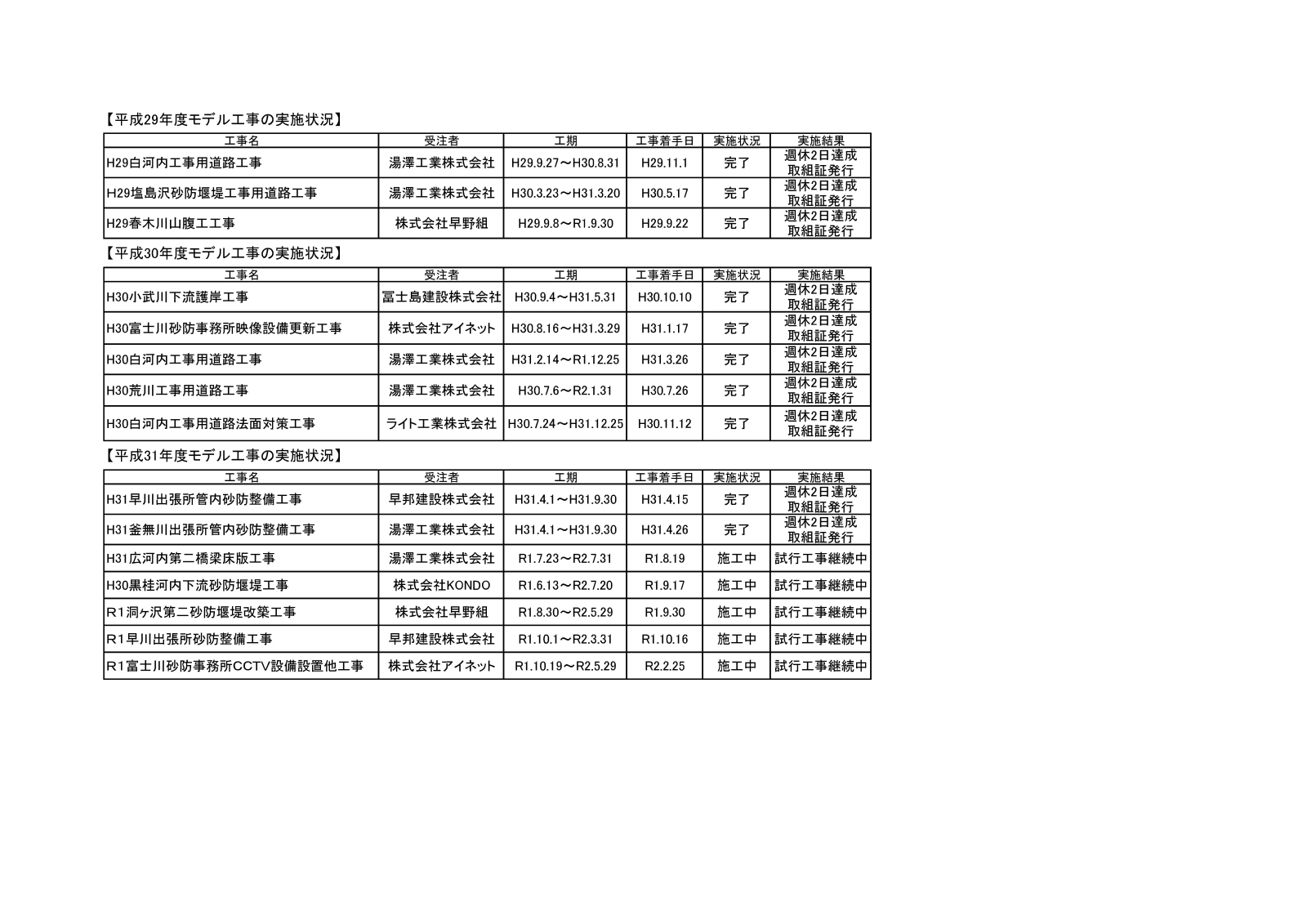 平成31年度　週休2日制モデル工事の実施状況