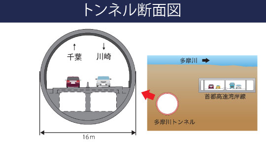 多摩川トンネル断面図