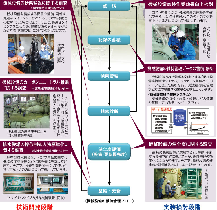 土木機械設備分野の取り組み内容