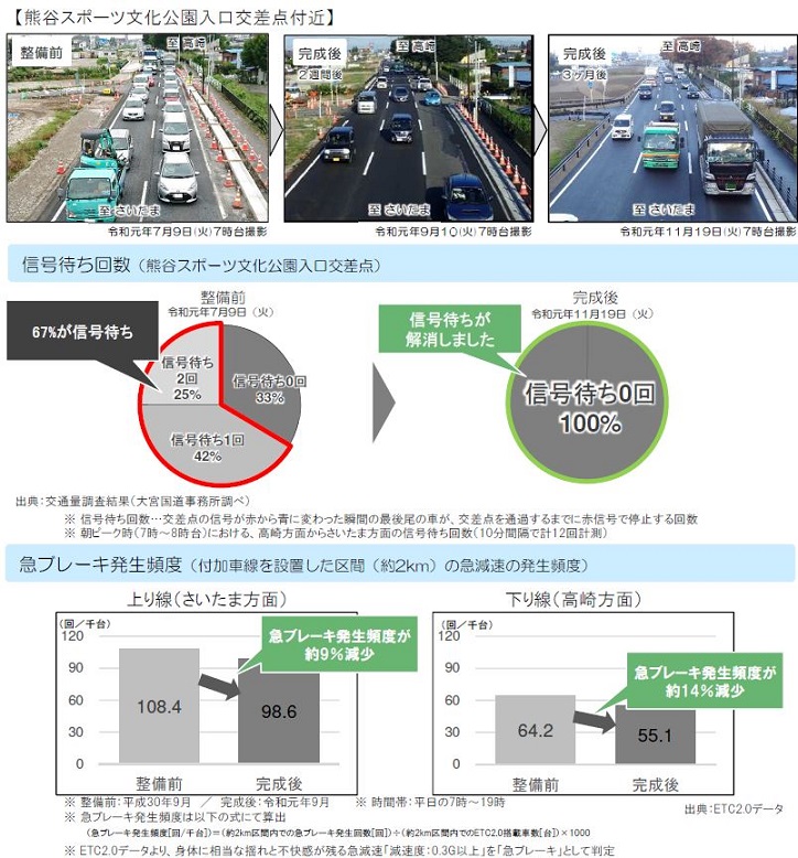 混雑緩和により安全性が向上(1)