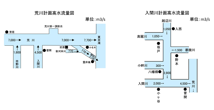 荒川計画高水流量図および入間川計画高水流量図