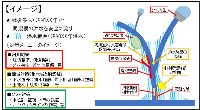 流域治水プロジェクトイメージ