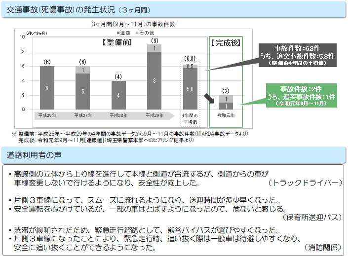 混雑緩和により安全性が向上(2)