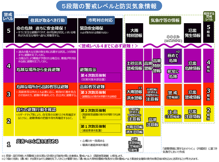 防災情報 利根川下流河川事務所 国土交通省 関東地方整備局