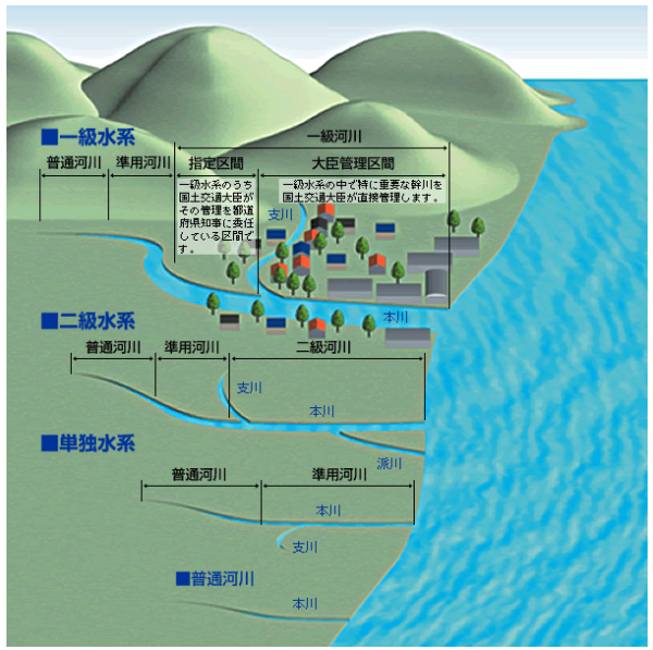 図 8　河川の区分