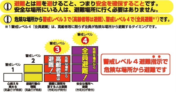 図9_避難レベルと求められる行動