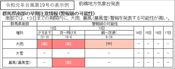 図 10　警報級の可能性表示例