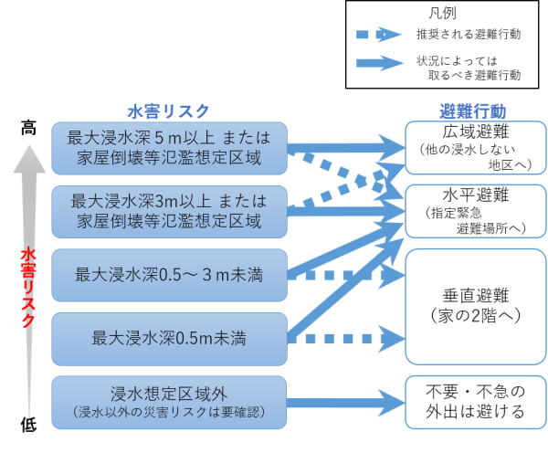 図 11　避難行動判定フロー