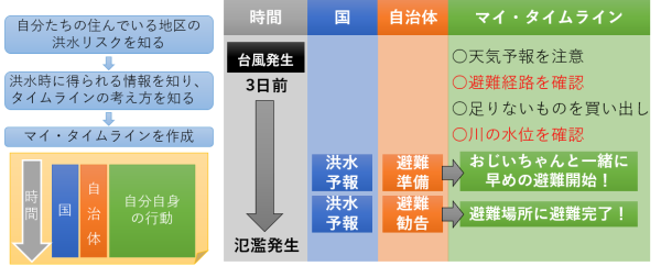 図 14　マイ・タイムライン作成イメージ