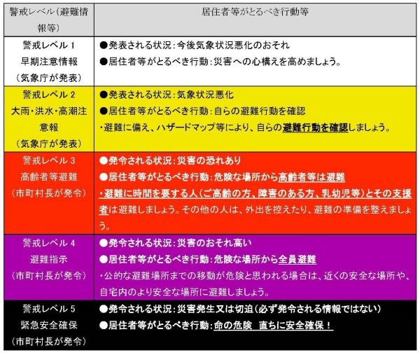 求められる避難行動警戒レベル