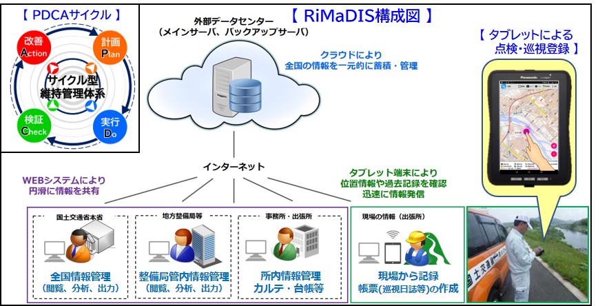 RiMaDIS構成図