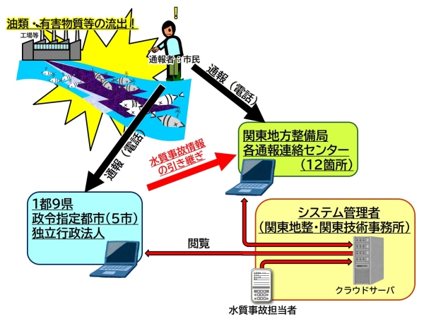 水質事故対策支援システムの利用イメージ