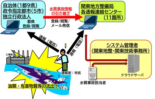 水質事故対策支援システムの利用イメージ