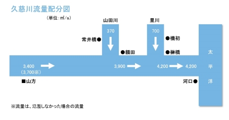 久慈川流域分配図