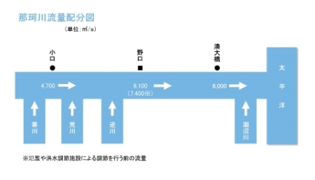 那珂川流量配分図