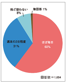 問　車を使う頻度（自家用、業務併せて）についてお聞かせ下さい。