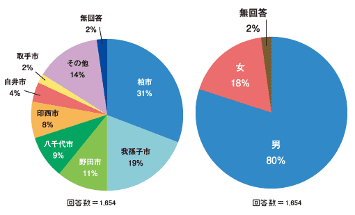 [44千葉国]千葉柏道路　計画のたたき台に対するアンケート調査結果 