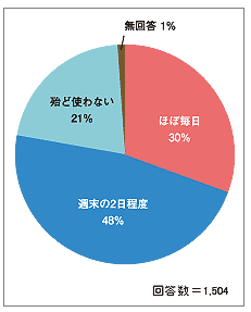 国道16号の利用頻度についてお聞かせ下さい。（車を使う頻度が「ほぼ毎日」「週末の２日程度」とした人のみを対象） 