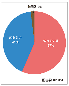 問　国道１６号の渋滞問題を解決することを目的とした「千葉柏道路」の計画をご存知でしたか？ 