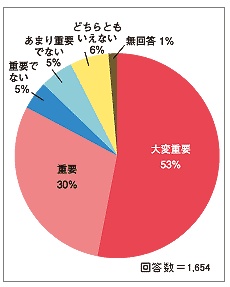 問　千葉県北西部における国道１６号を中心とした渋滞問題を解決することはあなたにとってどの程度重要だと思いますか？ 