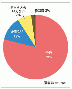 問　渋滞や交通事故等の問題を解決する国道１６号のバイパスの必要性を感じていますか