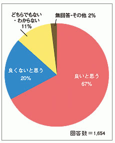 問　今回提示した計画のたたき台「利根川沿いルート」についてお聞かせ下さい。
