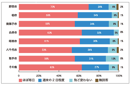 問　車を使う頻度（自家用、業務併せて）についてお聞かせ下さい。