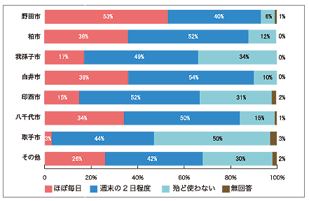 国道16号の利用頻度についてお聞かせ下さい。（車を使う頻度が「ほぼ毎日」「週末の２日程度」とした人のみを対象） 