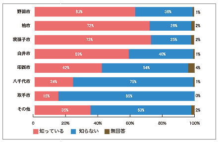 問　国道１６号の渋滞問題を解決することを目的とした「千葉柏道路」の計画をご存知でしたか？ 