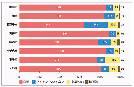 問　渋滞や交通事故等の問題を解決する国道１６号のバイパスの必要性を感じていますか