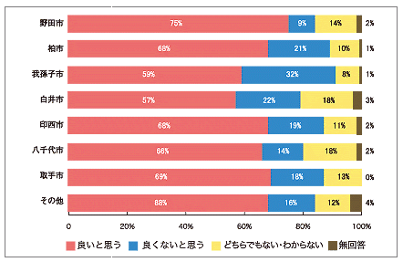 問　今回提示した計画のたたき台「利根川沿いルート」についてお聞かせ下さい。
