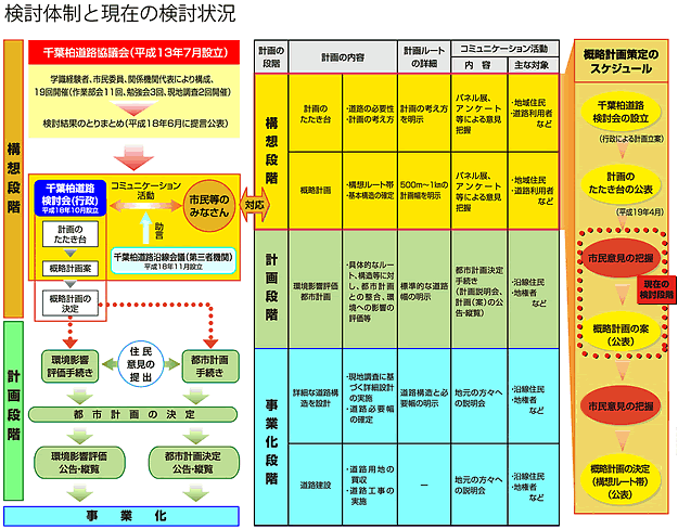 検討体制と現在の検討状況