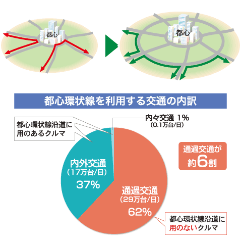 通過交通の抑制