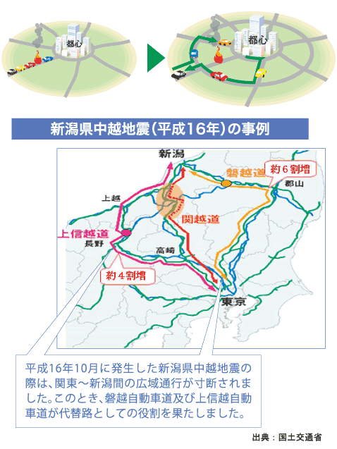 非常時の迂回機能